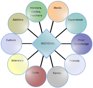 influences learning role teacher society professional influencers tlb