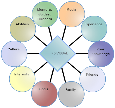 influences learning role teacher society professional tlb